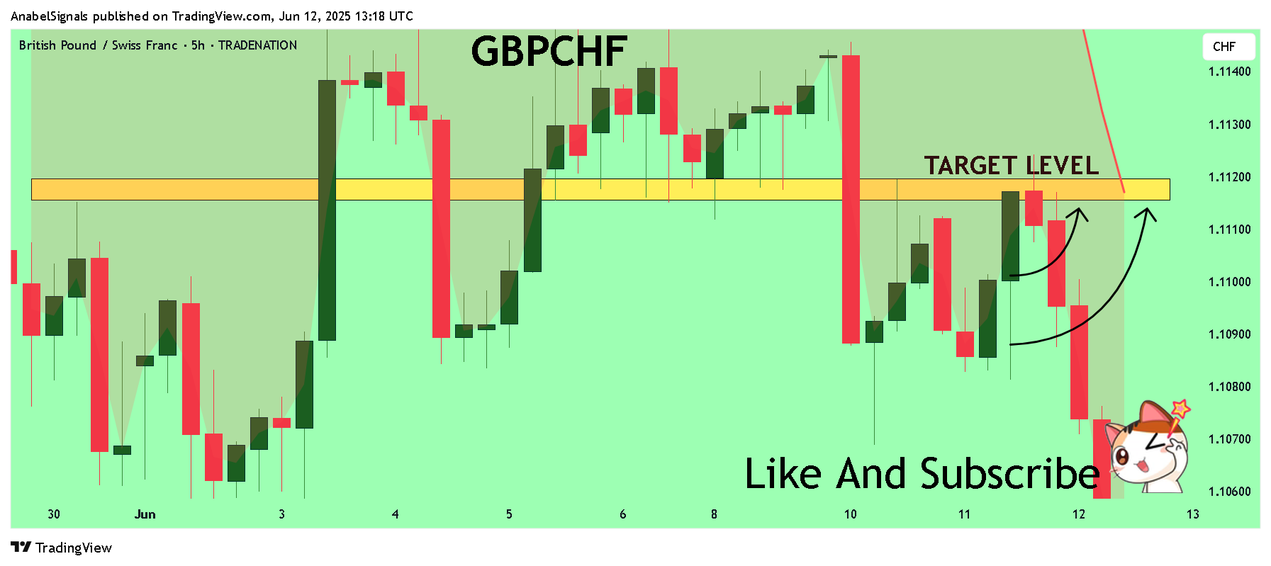 TRADENATION:GBPCHF Chart Image by AnabelSignals