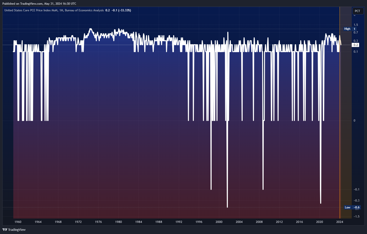 ECONOMICS:USCPCEPIMM Chart Image by Mr_J__fx