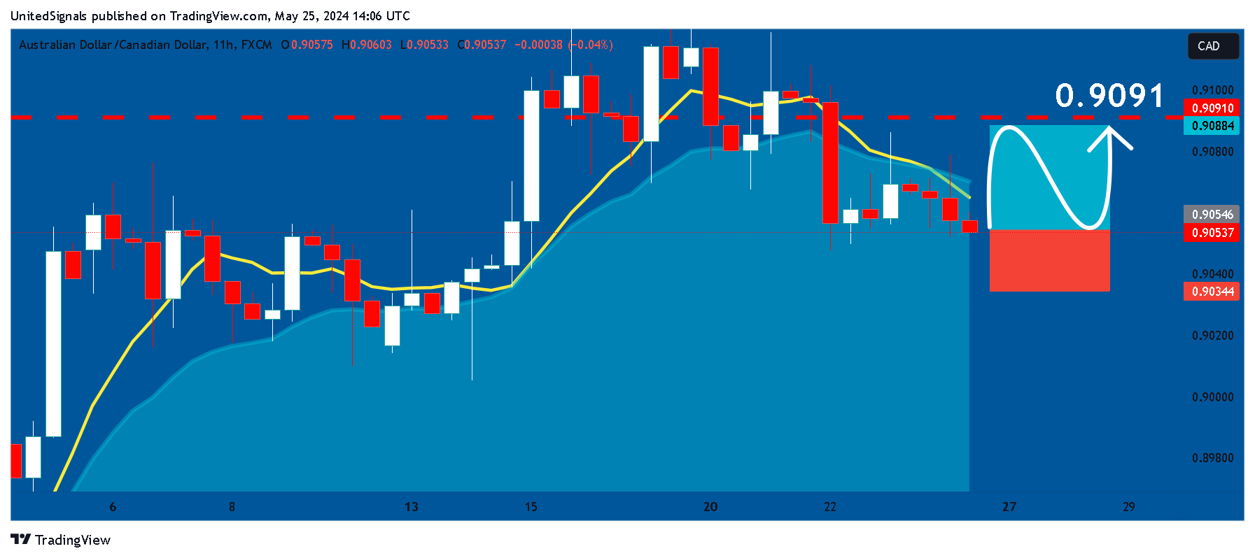 FX:AUDCAD Chart Image by UnitedSignals