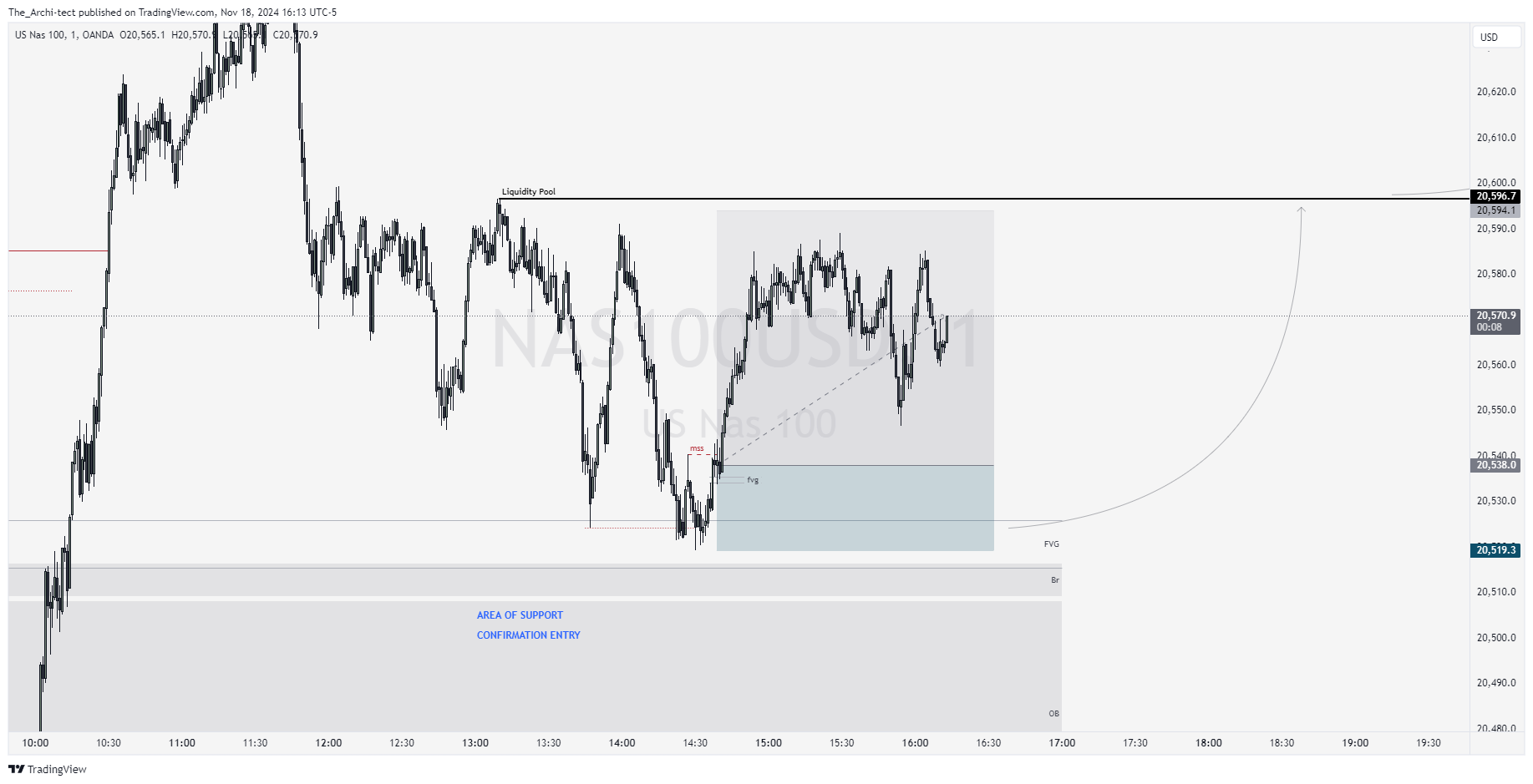 OANDA:NAS100USD Chart Image by The_Archi-tect