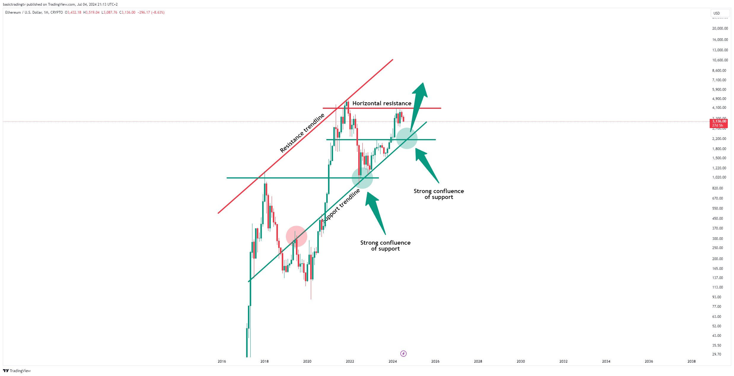 CRYPTO:ETHUSD Chart Image by basictradingtv