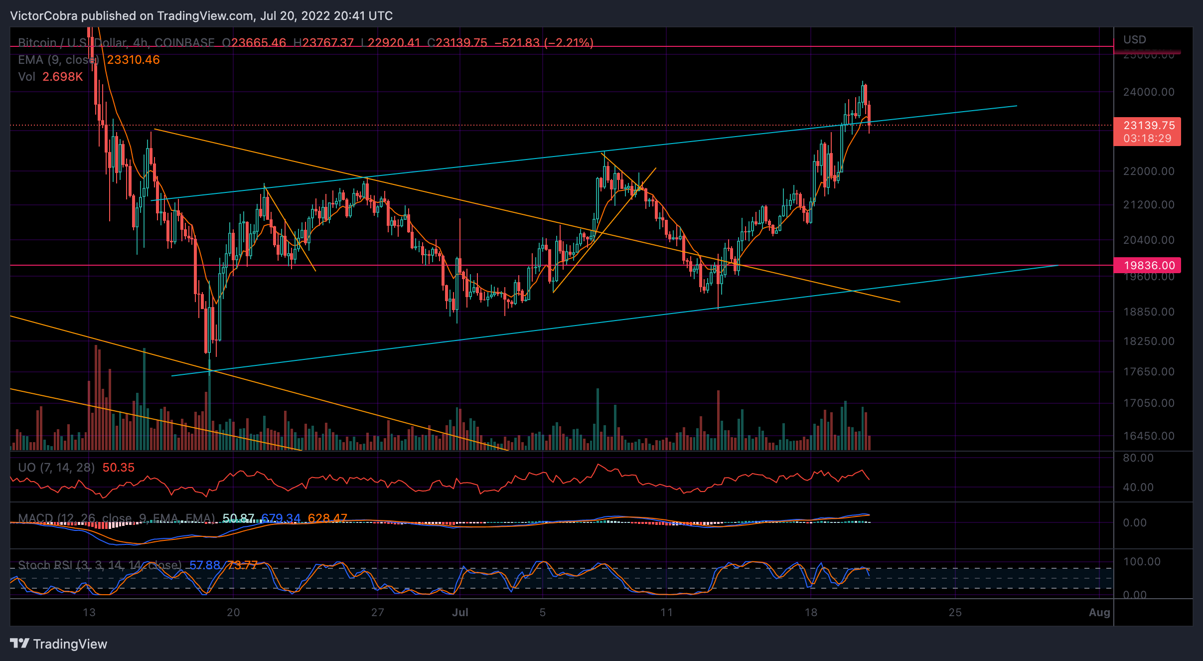 COINBASE:BTCUSD Chart Image by VictorCobra