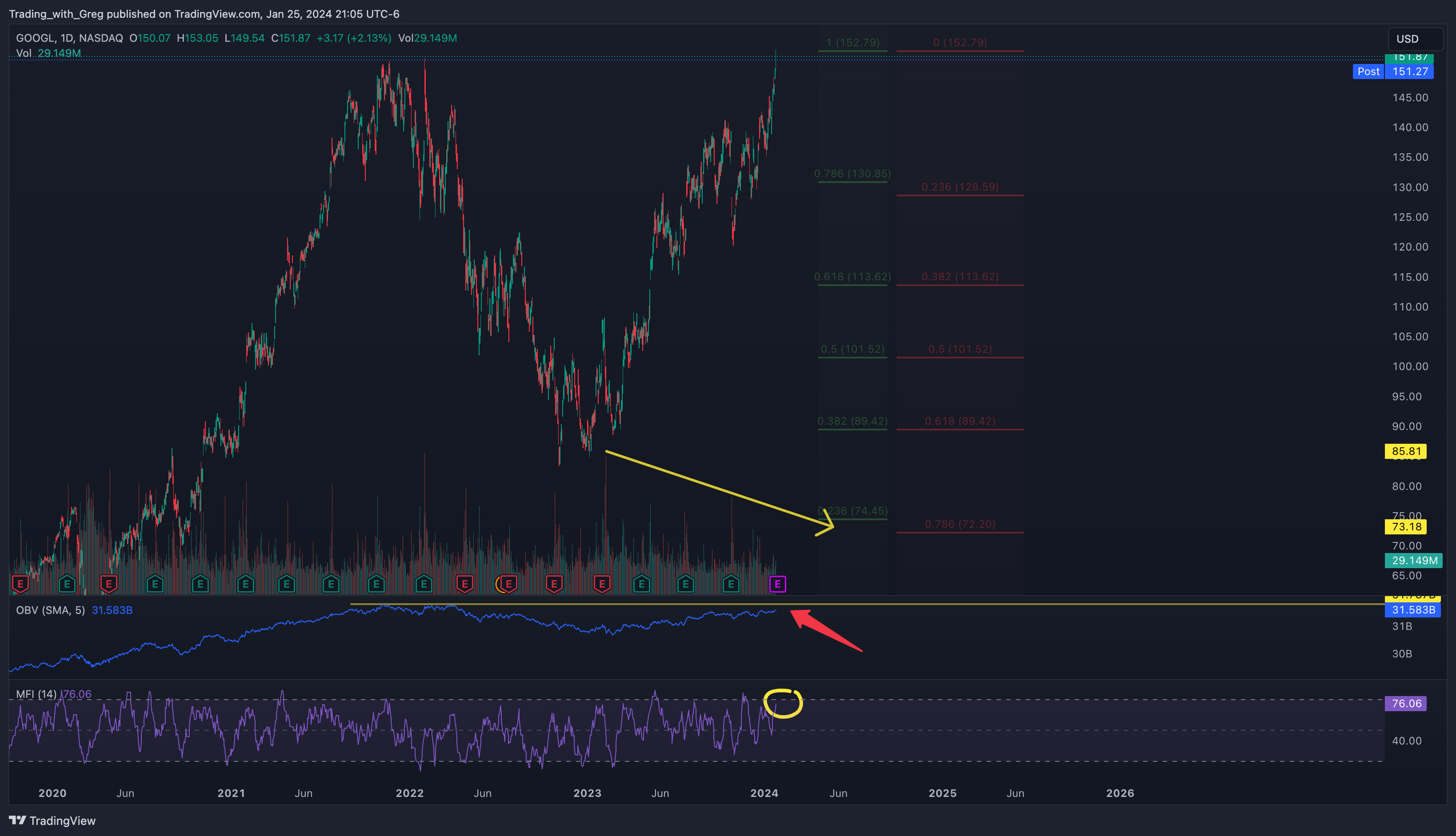 BATS:GOOGL Chart Image by Shepherd_Investor