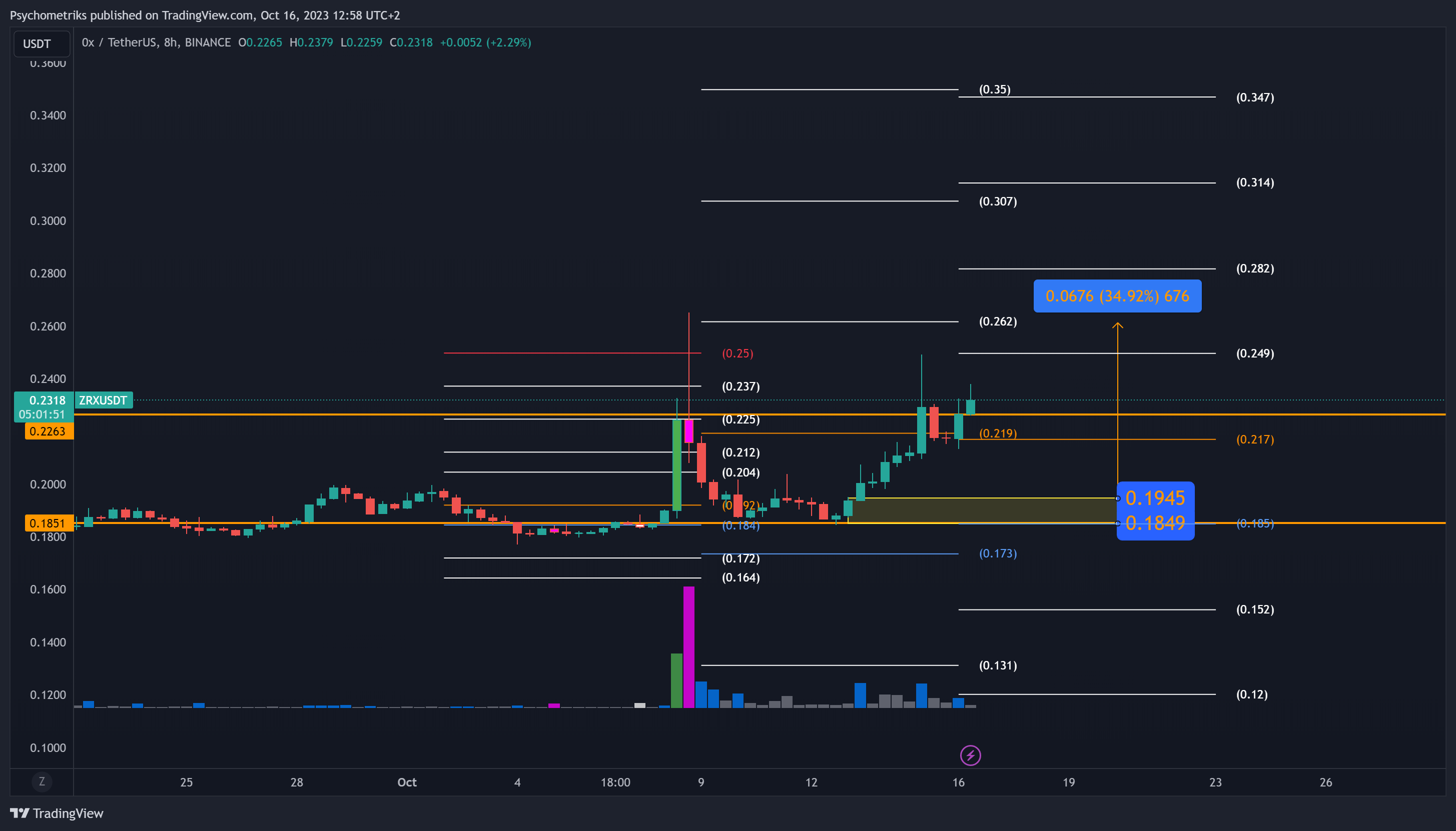 BINANCE:ZRXUSDT Chart Image by Psychometriks
