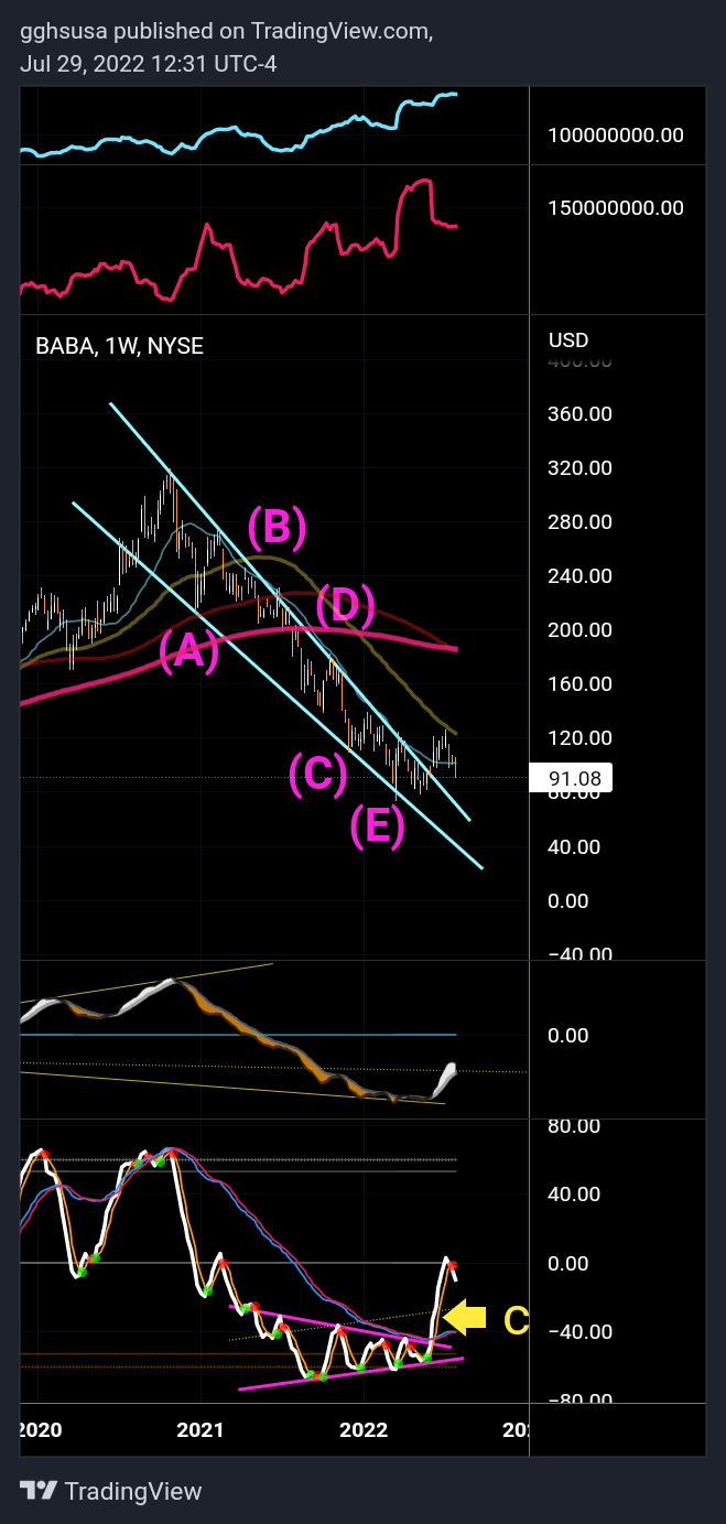 NYSE:BABA Chart Image by gghsusa