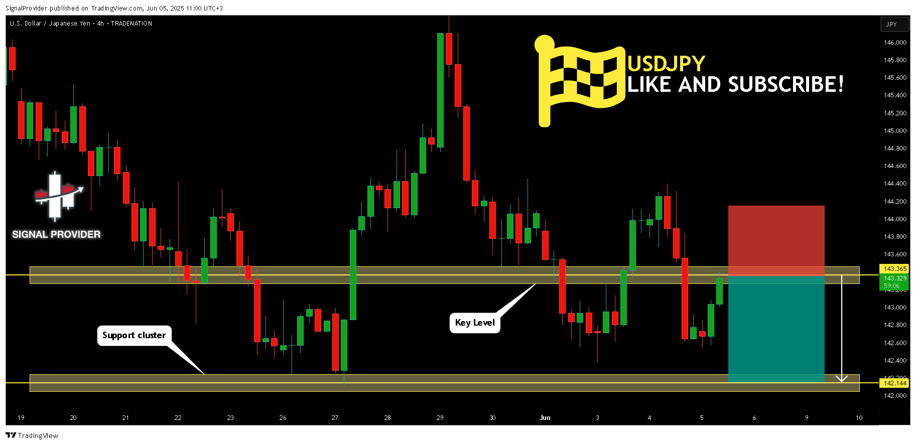 TRADENATION:USDJPY Chart Image by SignalProvider
