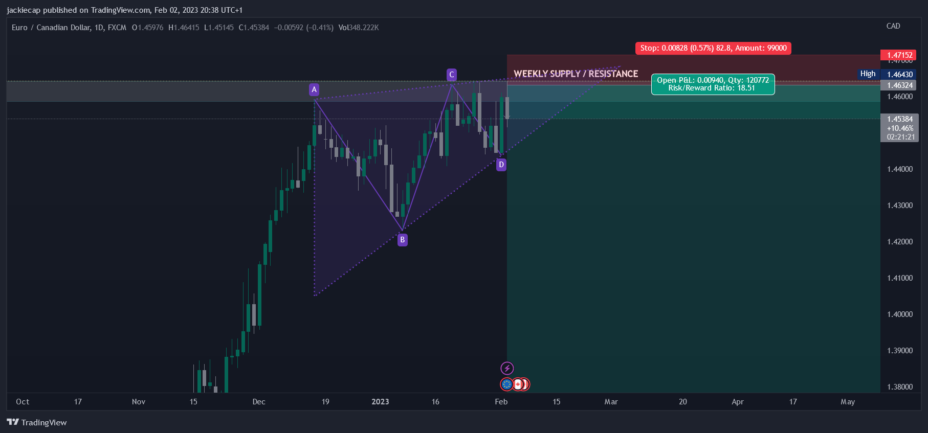 FX:EURCAD Chart Image by jackiecap
