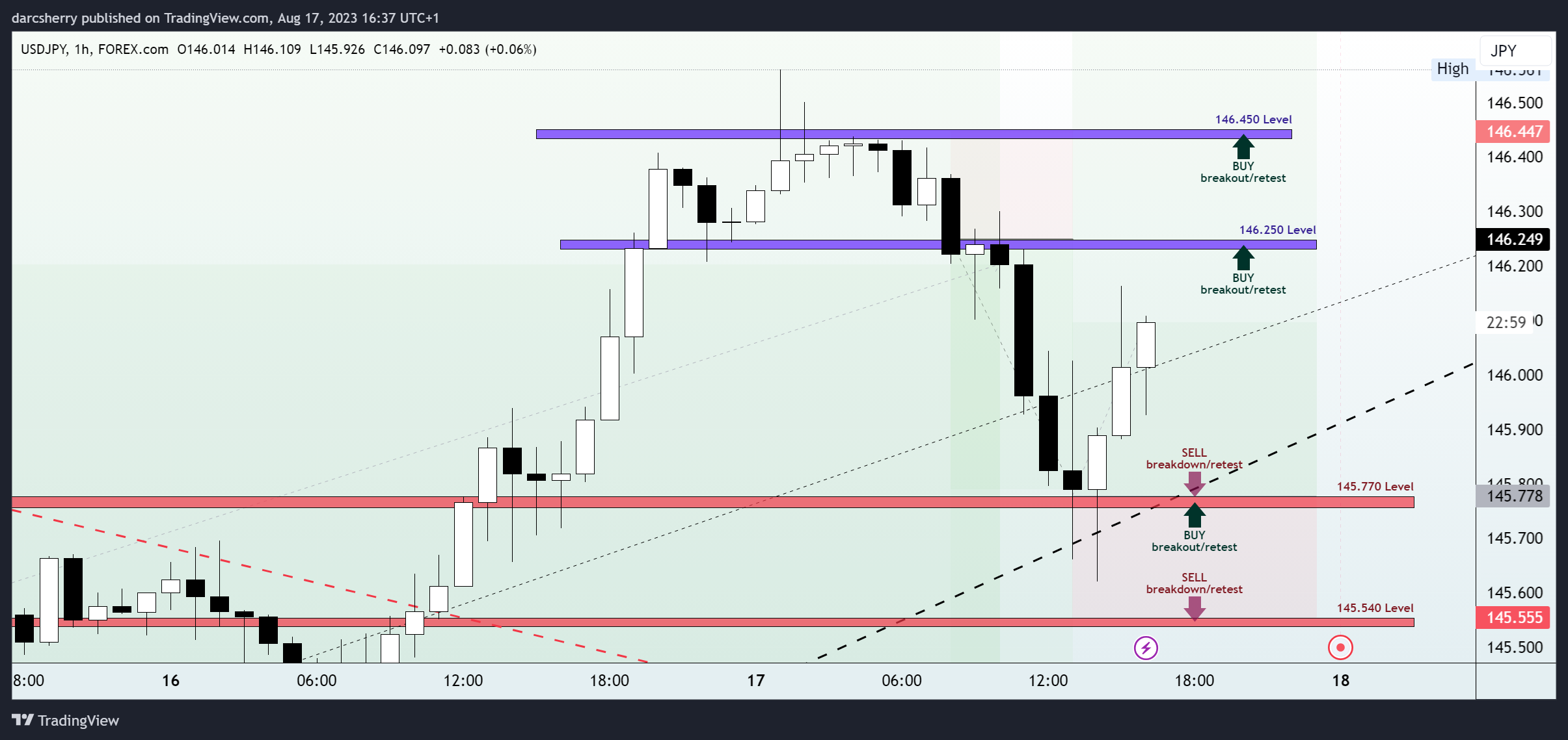 FOREXCOM:USDJPY Chart Image by darcsherry
