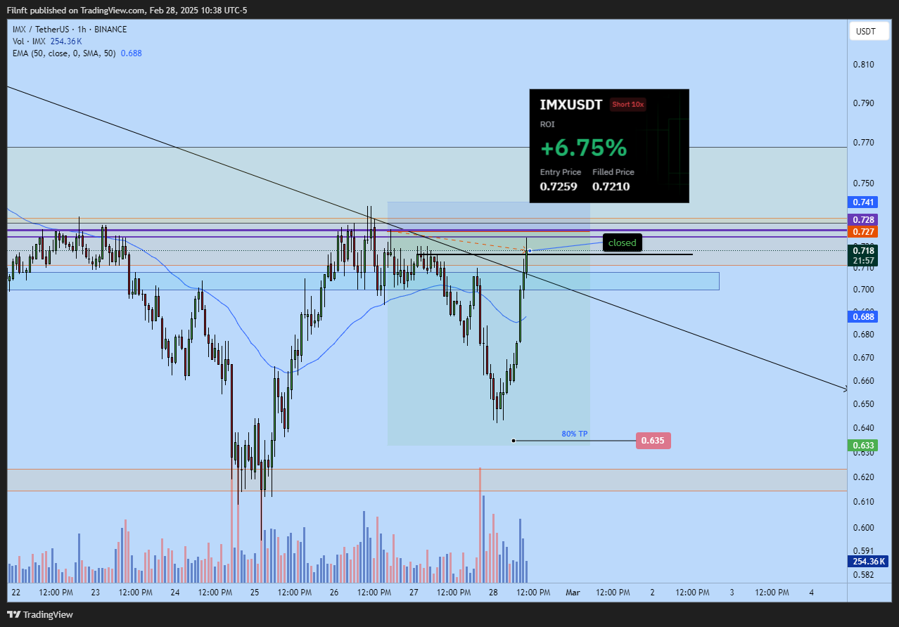 BINANCE:IMXUSDT Chart Image by Filnft