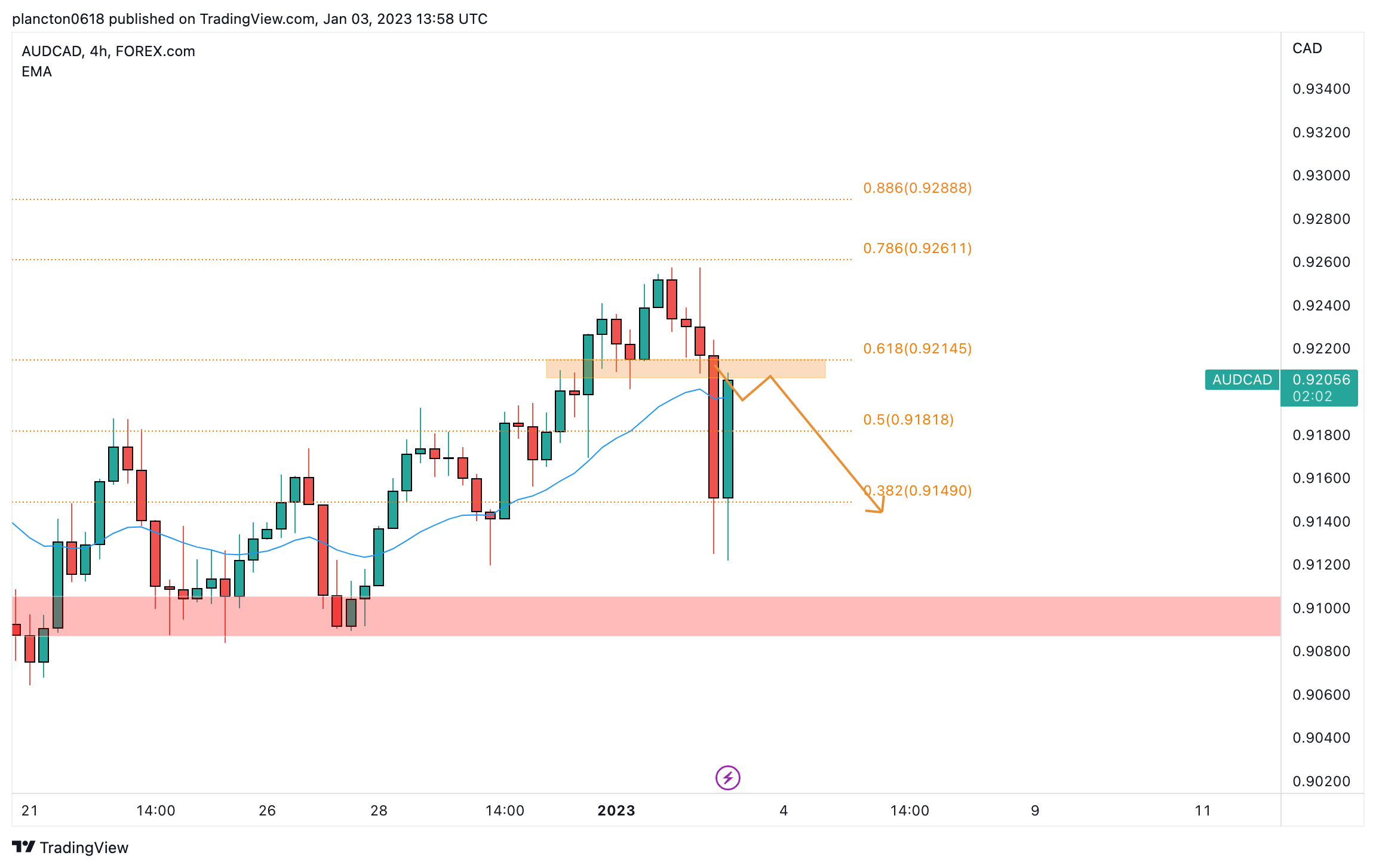 FOREXCOM:AUDCAD Chart Image by InkyGrip