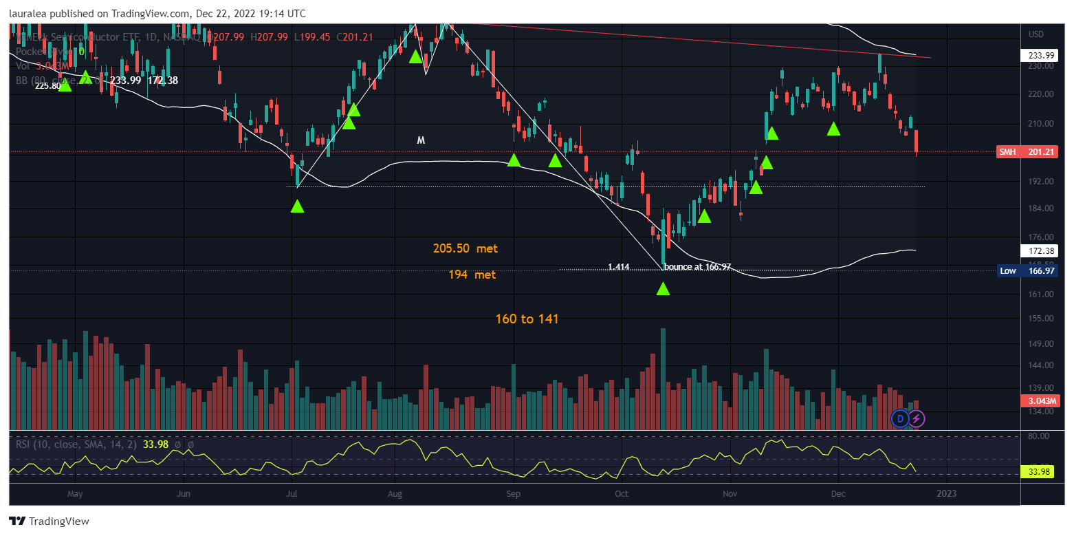 NASDAQ:SMH Chart Image by lauralea
