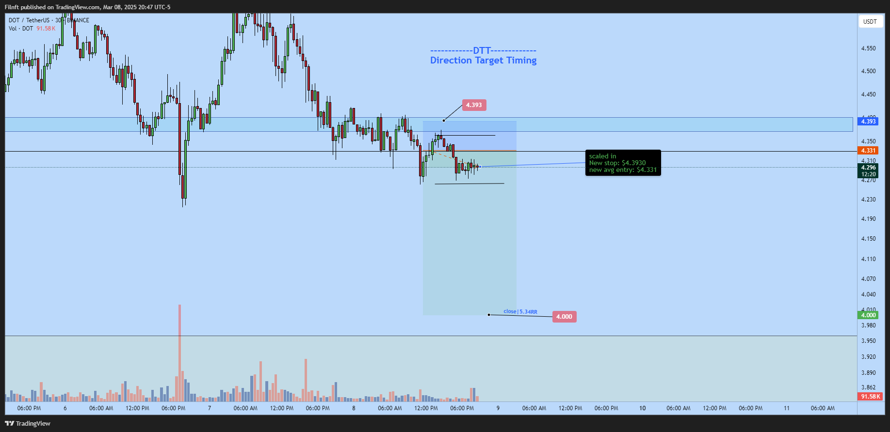 BINANCE:DOTUSDT Chart Image by Filnft