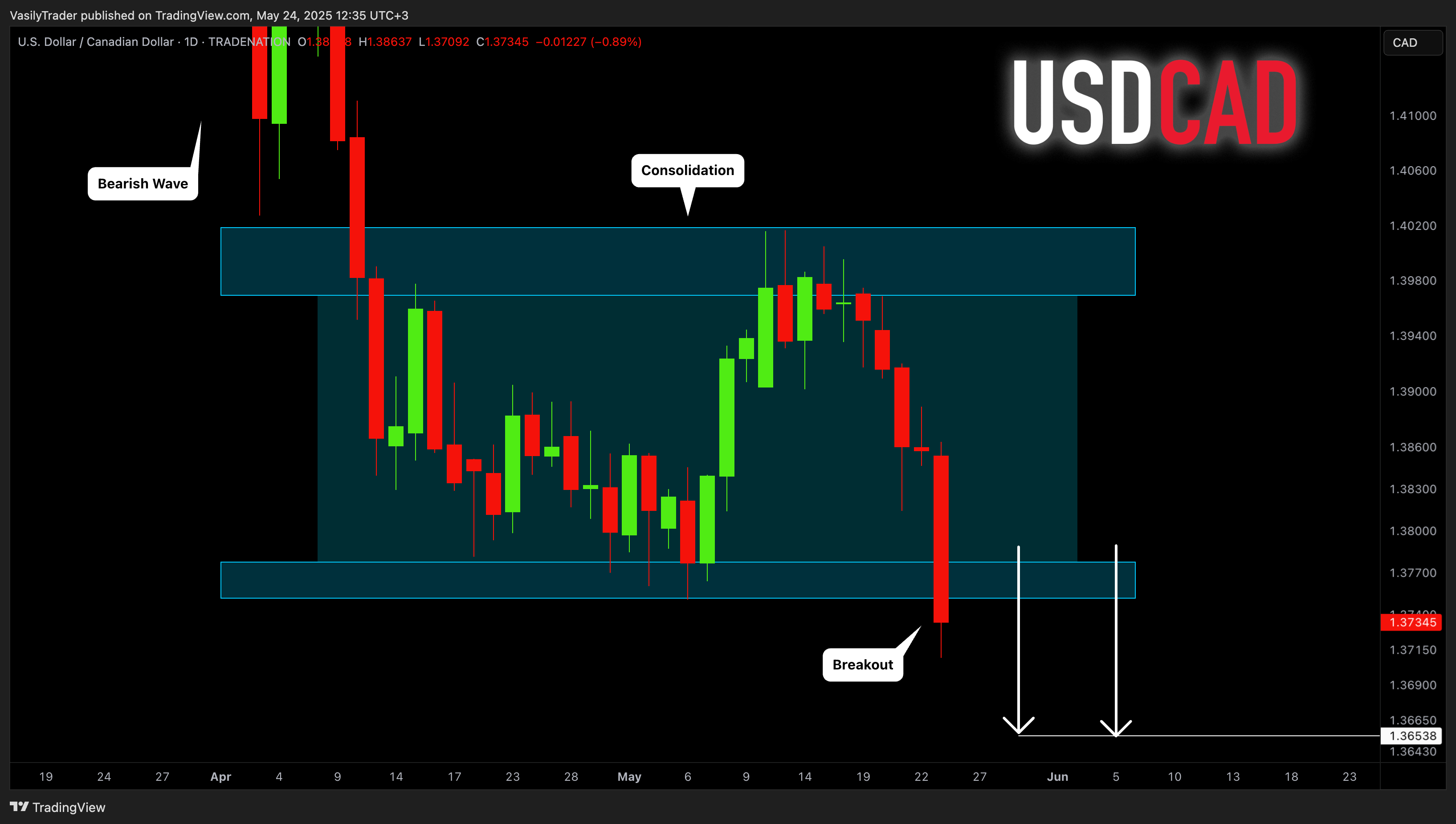 TRADENATION:USDCAD Chart Image by VasilyTrader