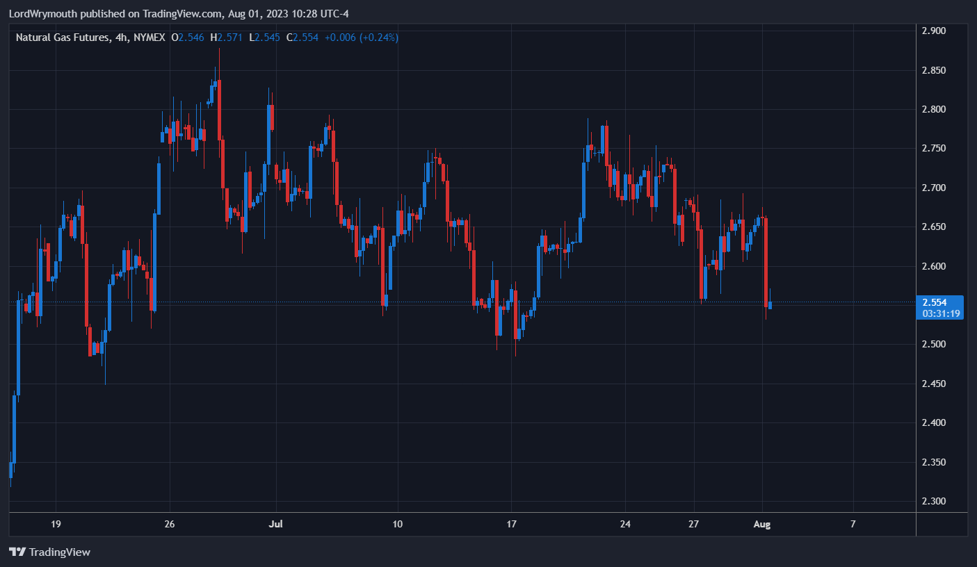 NYMEX:NG1! Chart Image by LordWrymouth