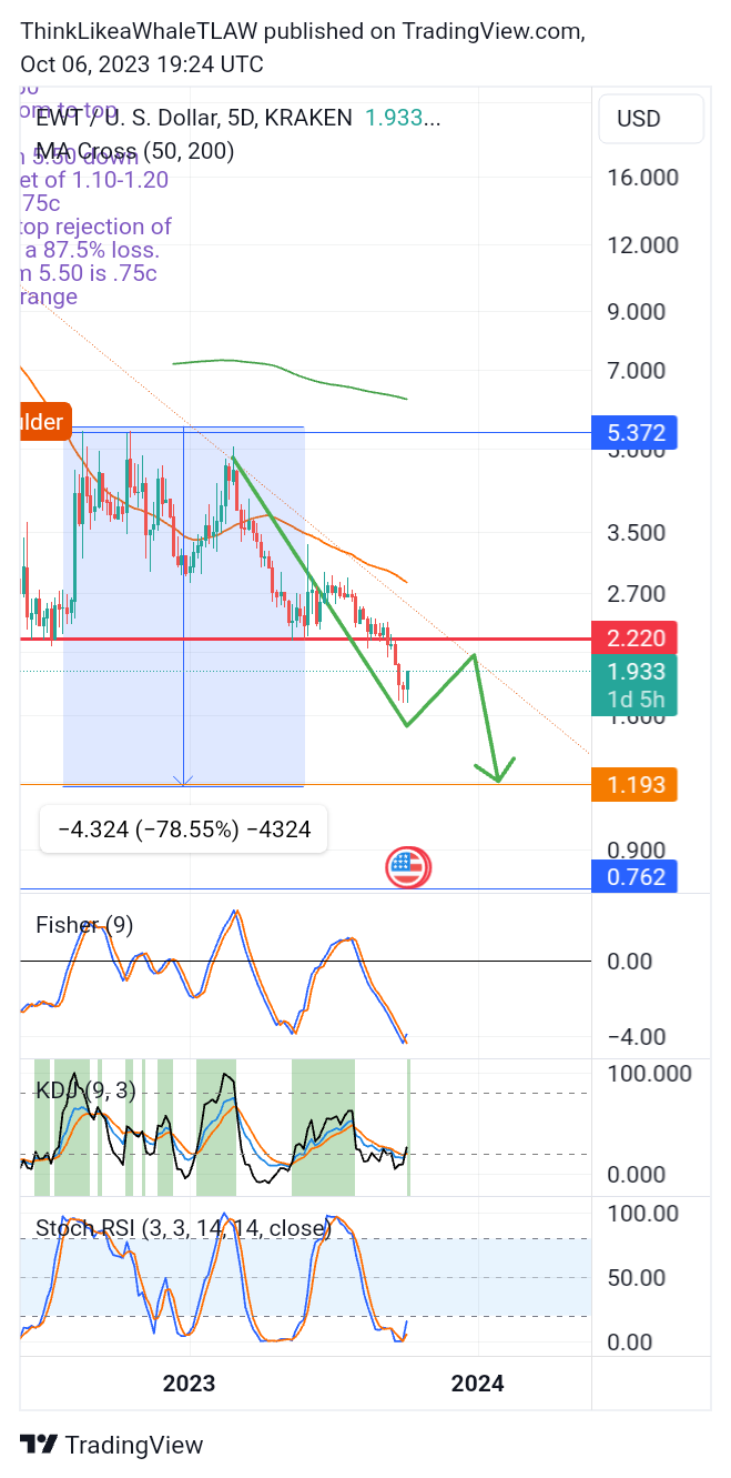 KRAKEN:EWTUSD Chart Image by ThinkLikeaWhaleTLAW
