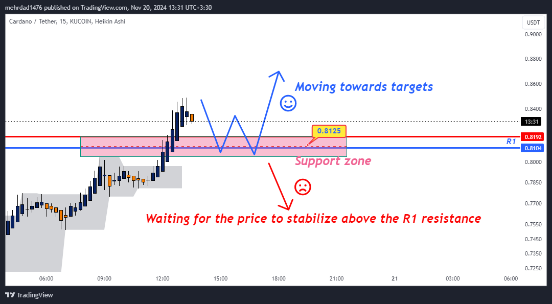 KUCOIN:ADAUSDT Chart Image by mehrdad1476