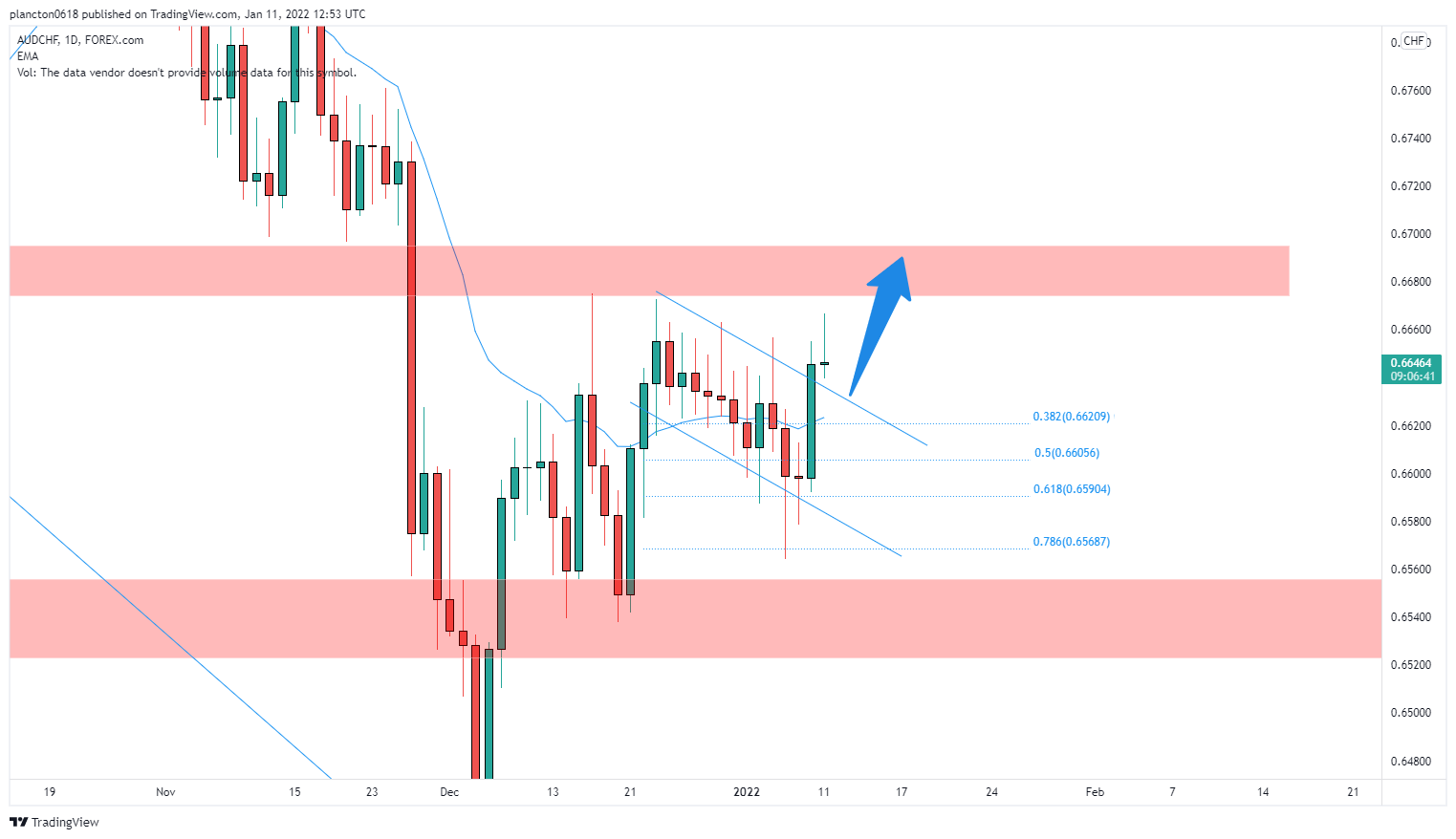FOREXCOM:AUDCHF Chart Image by InkyGrip