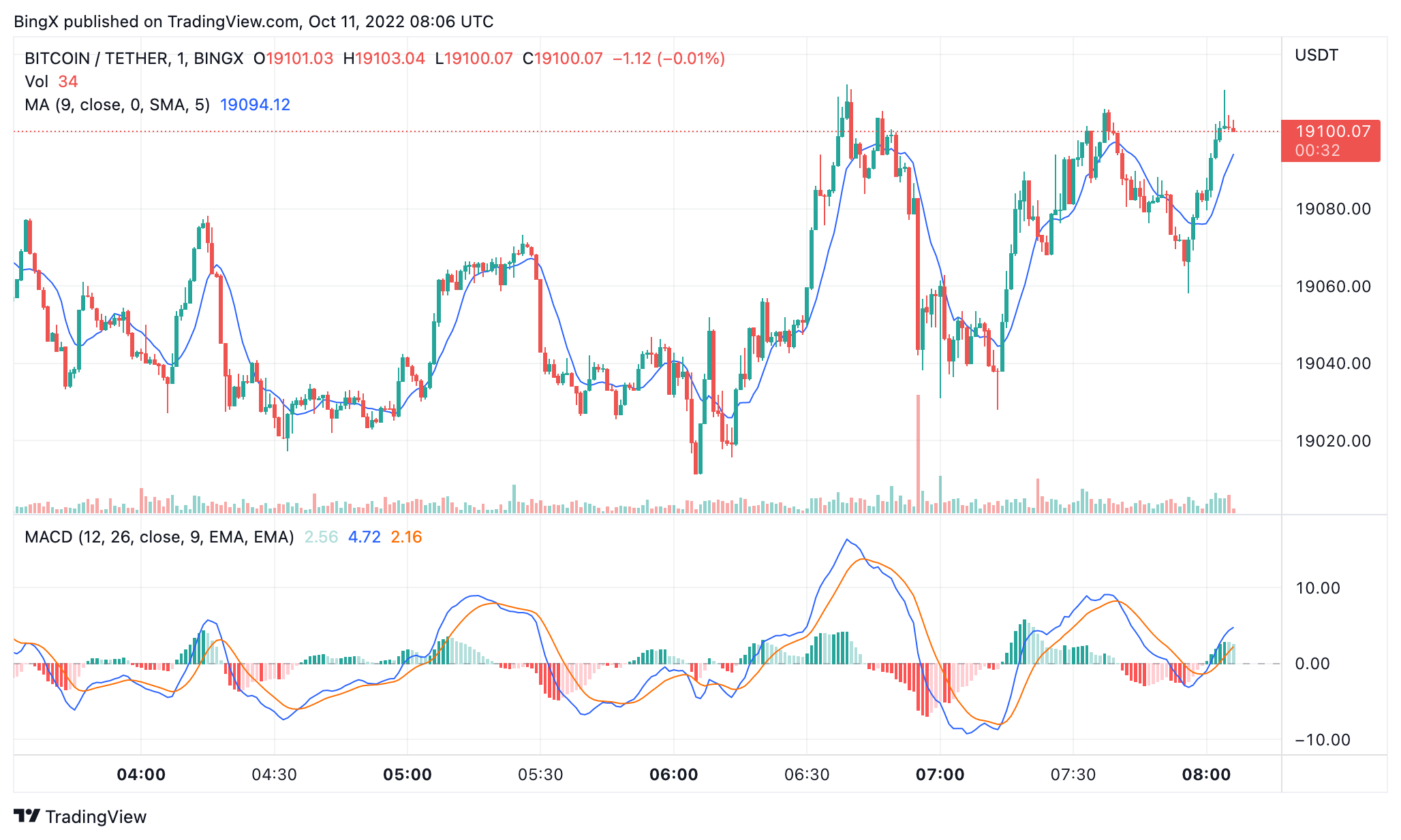 BINGX:BTCUSDT Chart Image by BingX