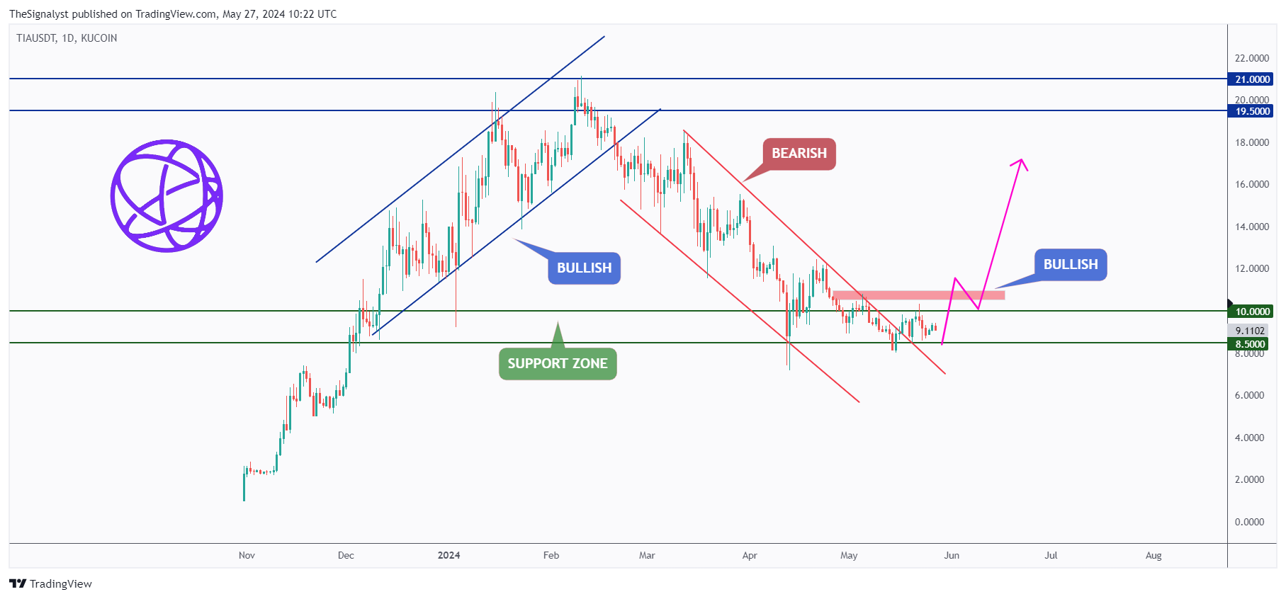KUCOIN:TIAUSDT Chart Image by TheSignalyst