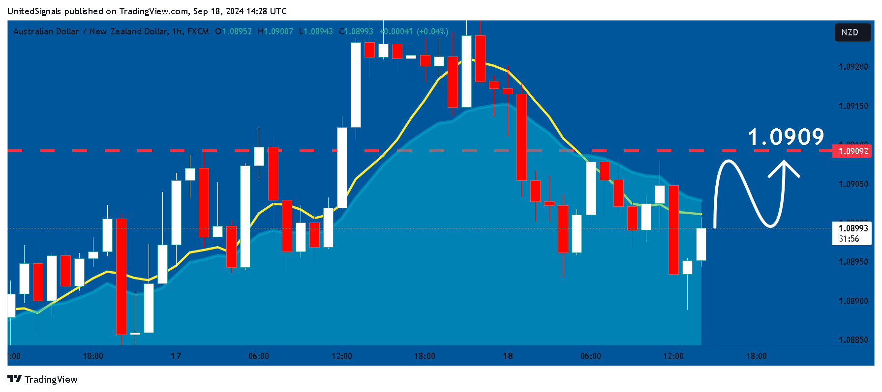 FX:AUDNZD Chart Image by UnitedSignals