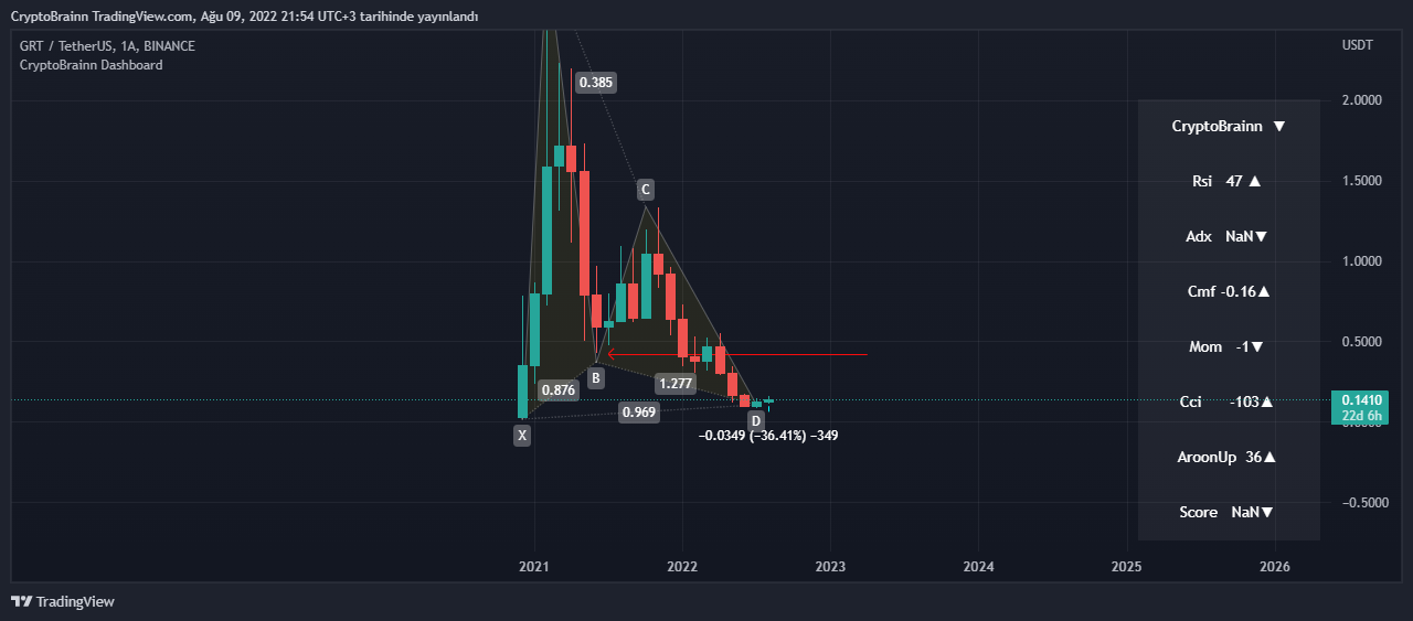 BINANCE:GRTUSDT Chart Image by CryptoBrainn
