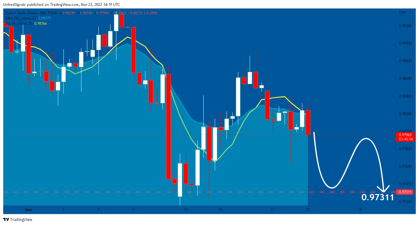 FX:EURCHF Chart Image by UnitedSignals