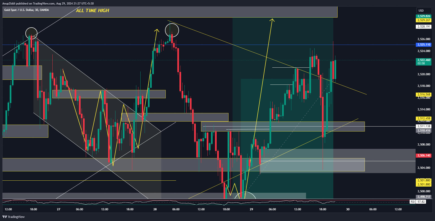 OANDA:XAUUSD Chart Image by AnupZiddi