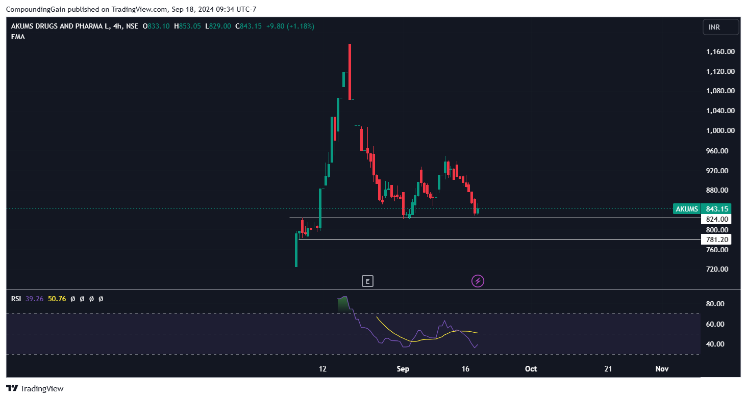 NSE:AKUMS Chart Image by CompoundingGain