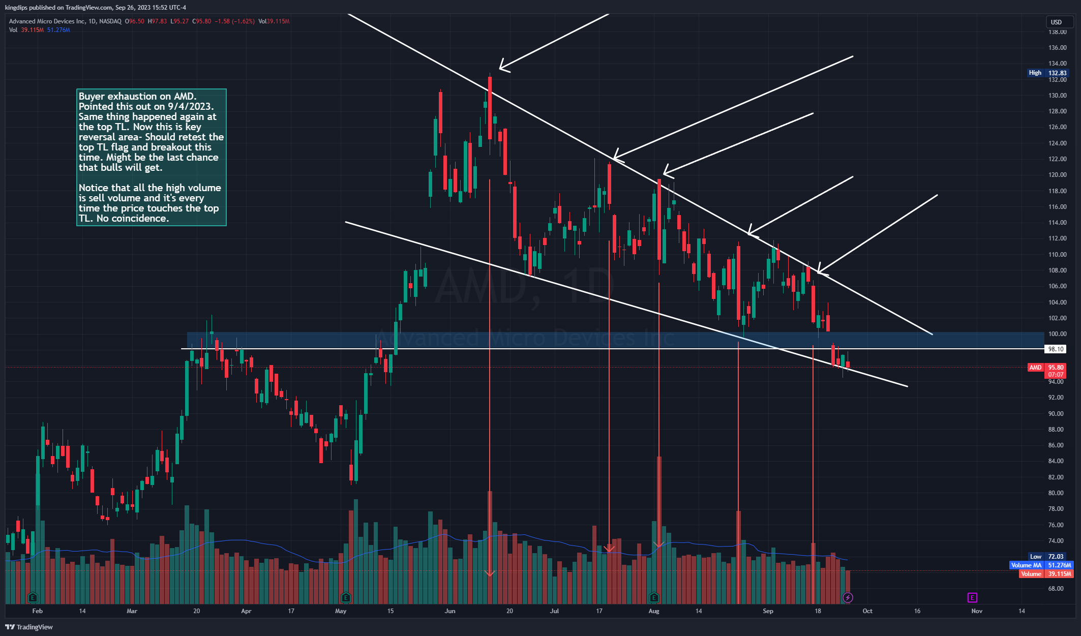 NASDAQ:AMD Chart Image by kingdips