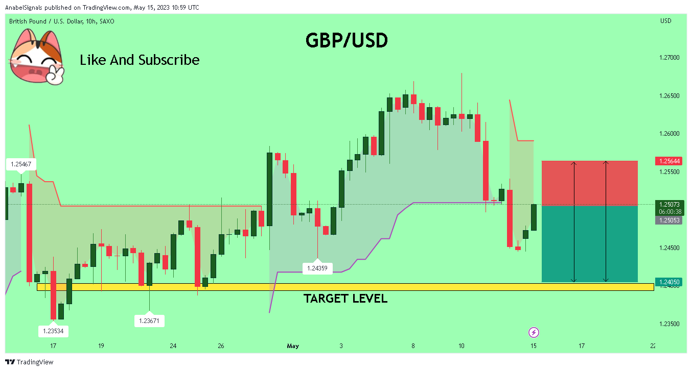 SAXO:GBPUSD Chart Image by AnabelSignals