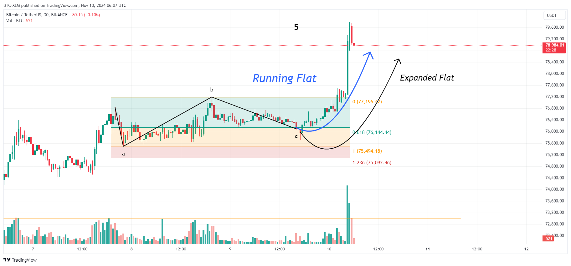 BINANCE:BTCUSDT Chart Image by BTC-XLM