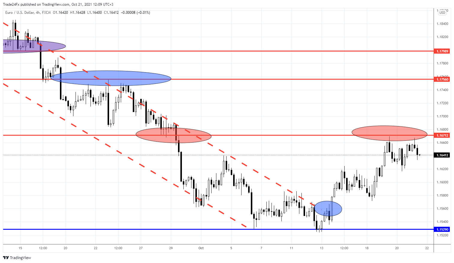 FX:EURUSD Chart Image by Trade24Fx