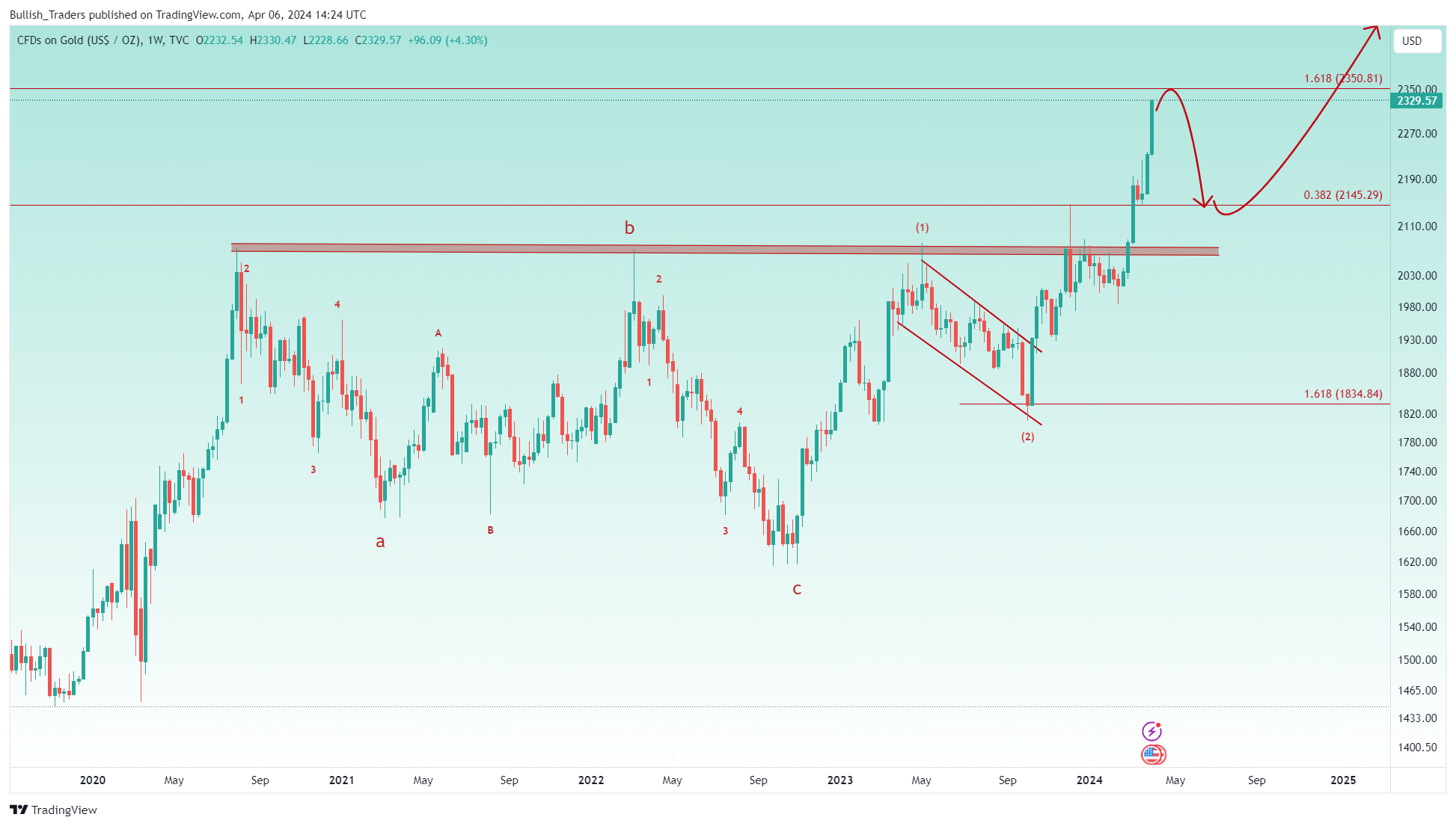 TVC:GOLD Chart Image by Bullish_Traders