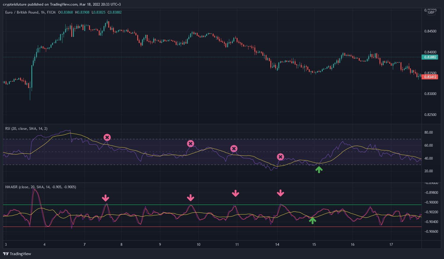 FX:EURGBP Chart Image by crypteisfuture