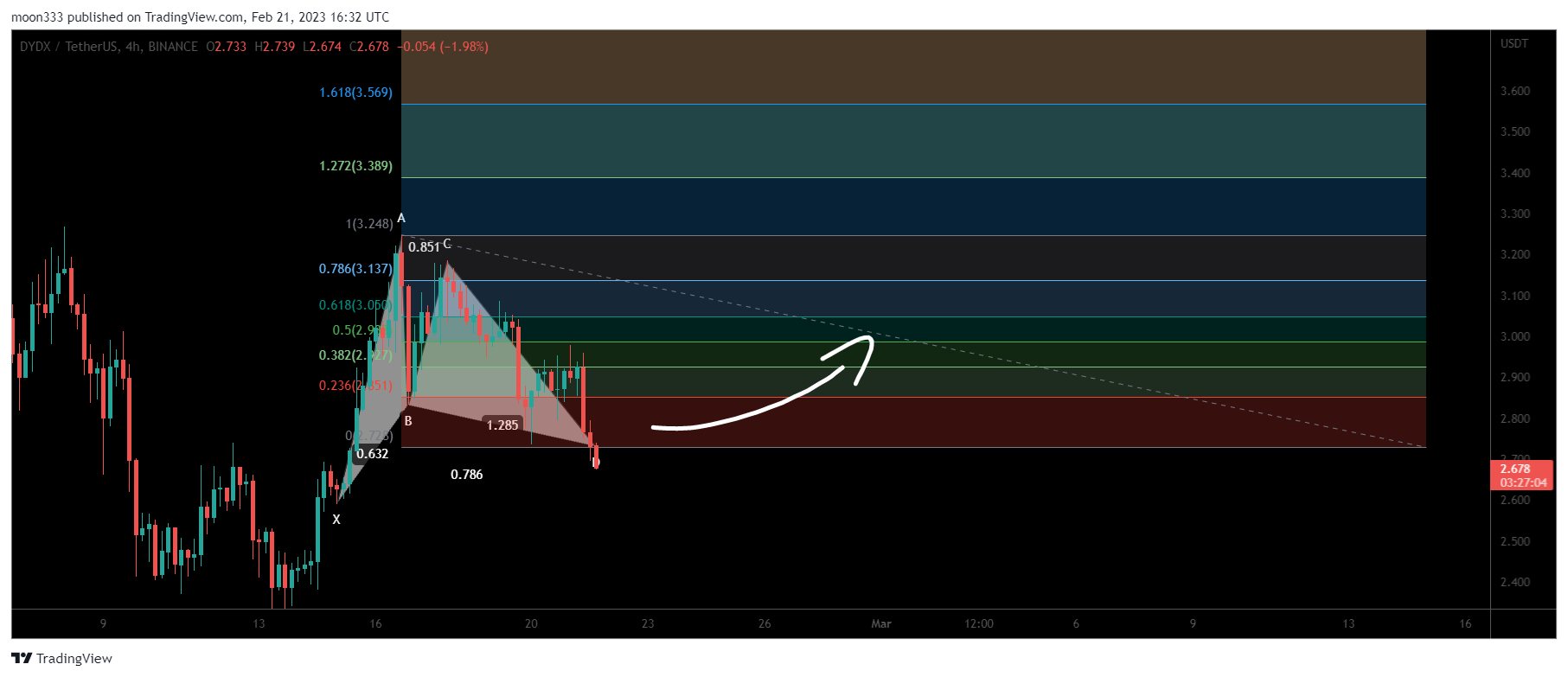 BINANCE:DYDXUSDT Chart Image by moon333