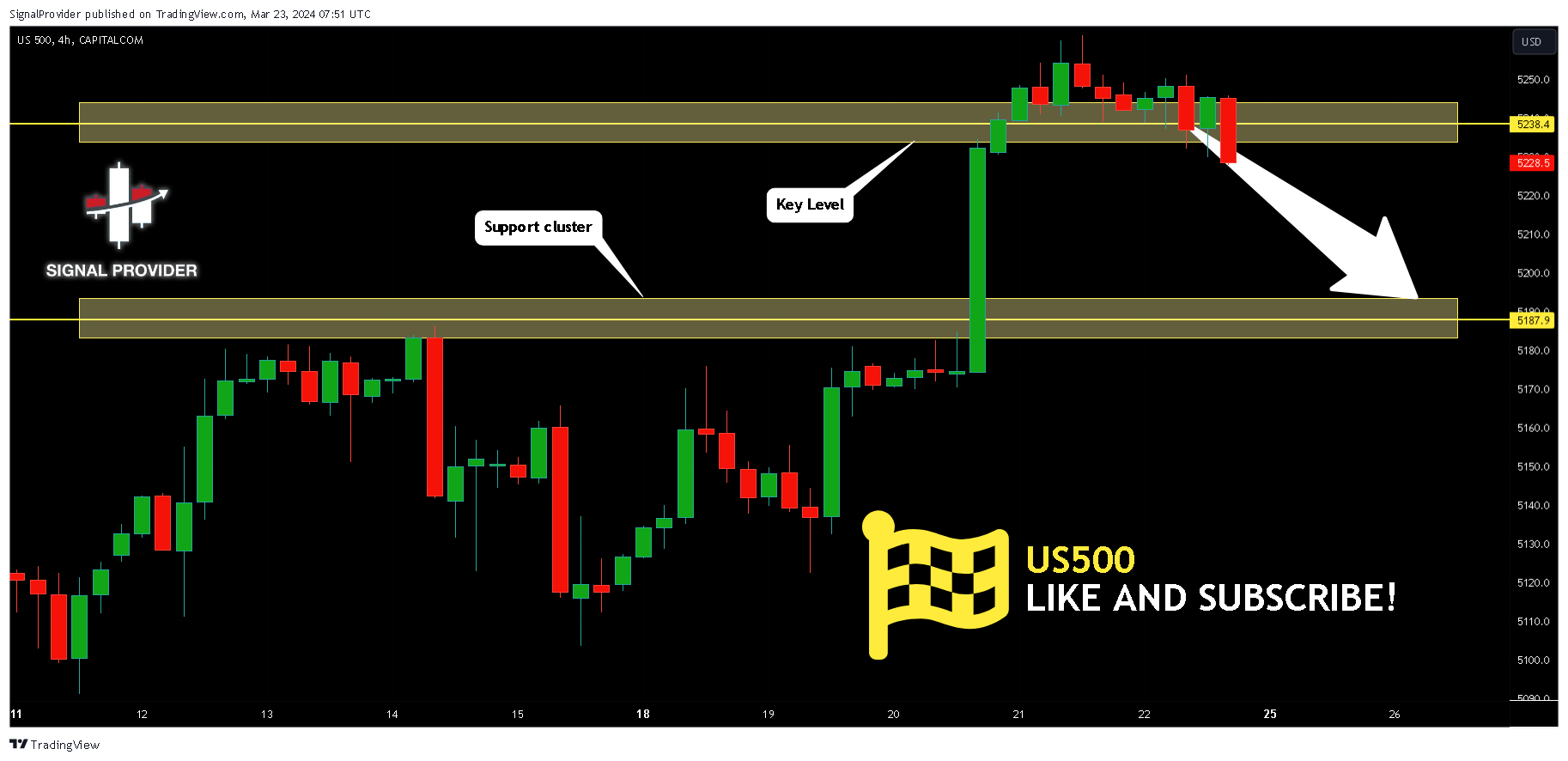 CAPITALCOM:US500 Chart Image by SignalProvider
