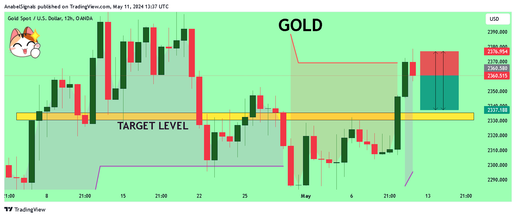 OANDA:XAUUSD Chart Image by AnabelSignals