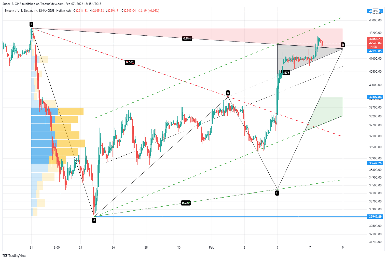 BINANCEUS:BTCUSD Chart Image by Super_B_XinR