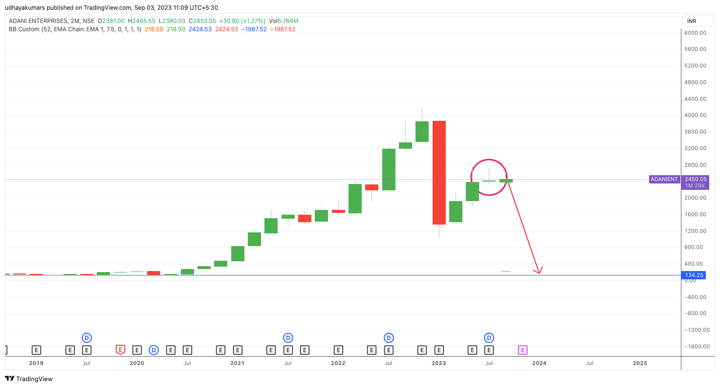 NSE:ADANIENT Chart Image by udhaya0000