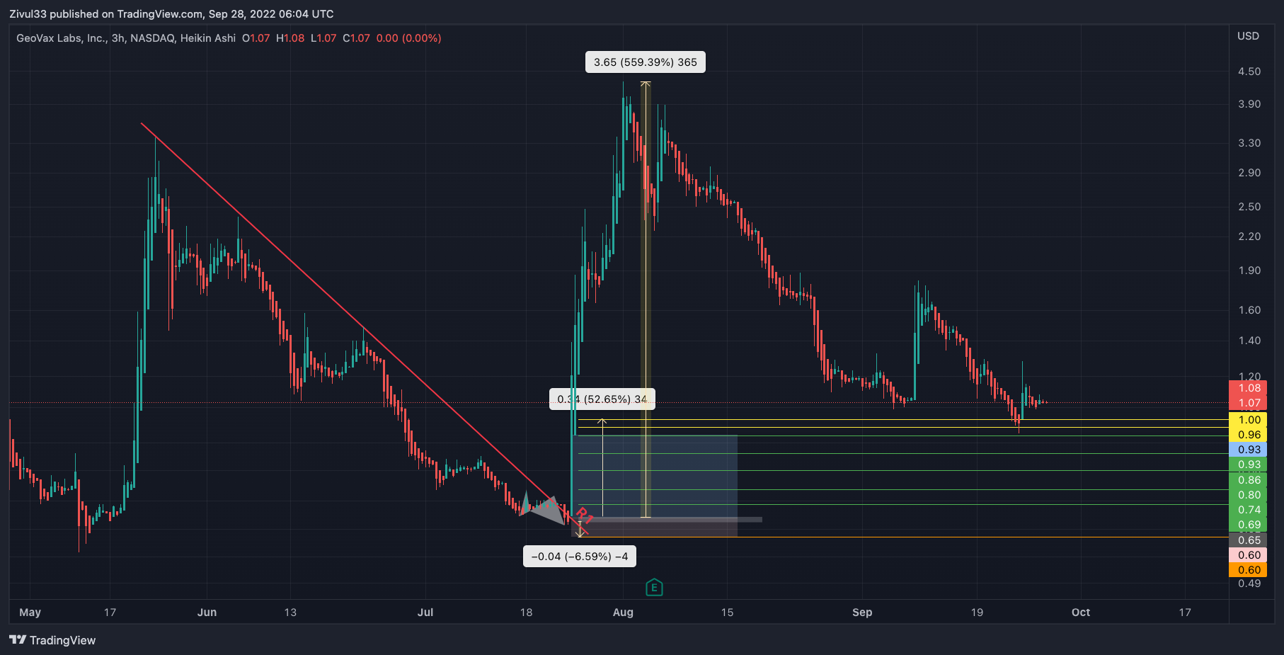 NASDAQ:GOVX Chart Image by Zivul33