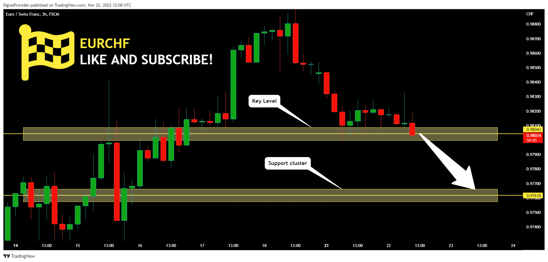 FX:EURCHF Chart Image by SignalProvider