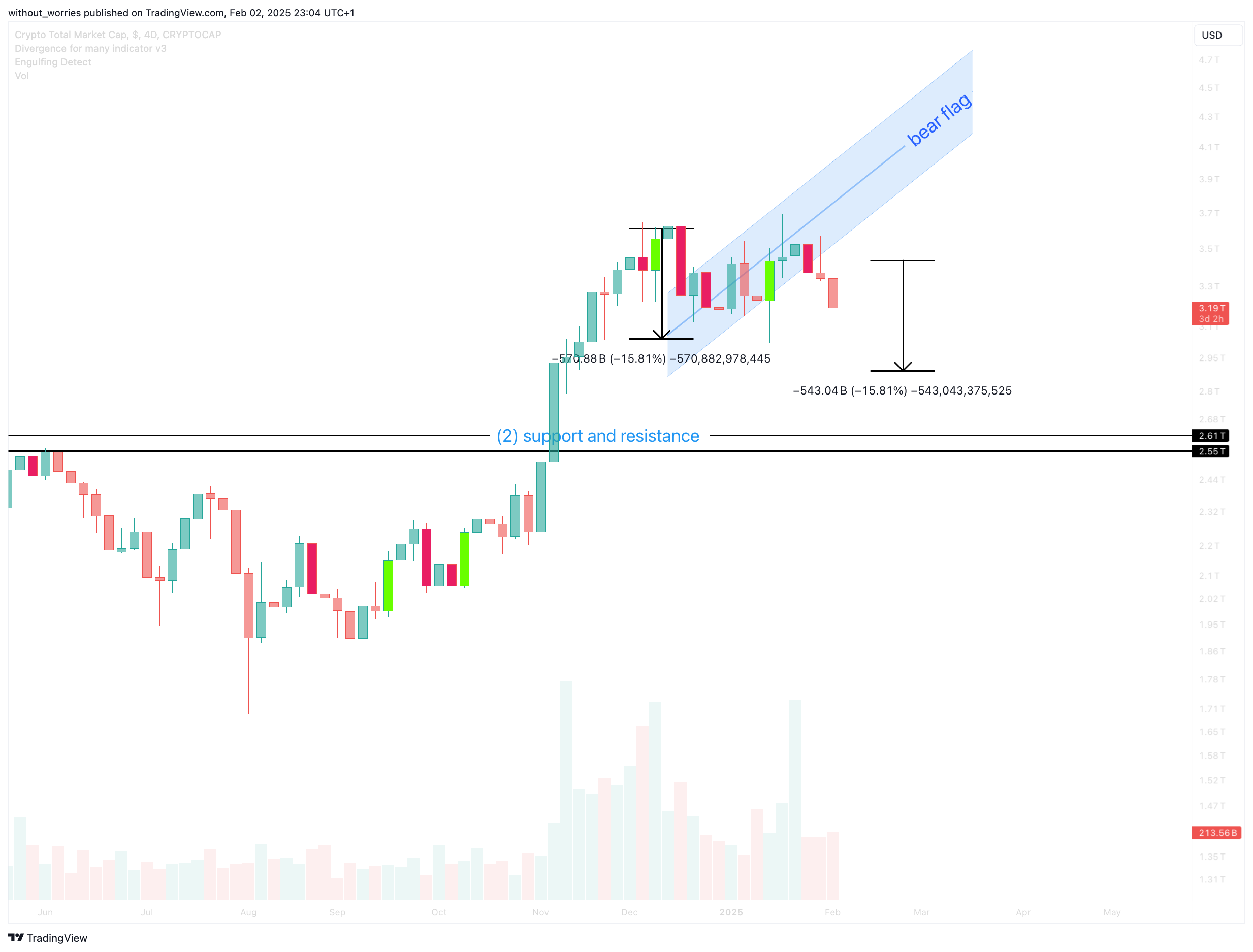 CRYPTOCAP:TOTAL Chart Image by without_worries