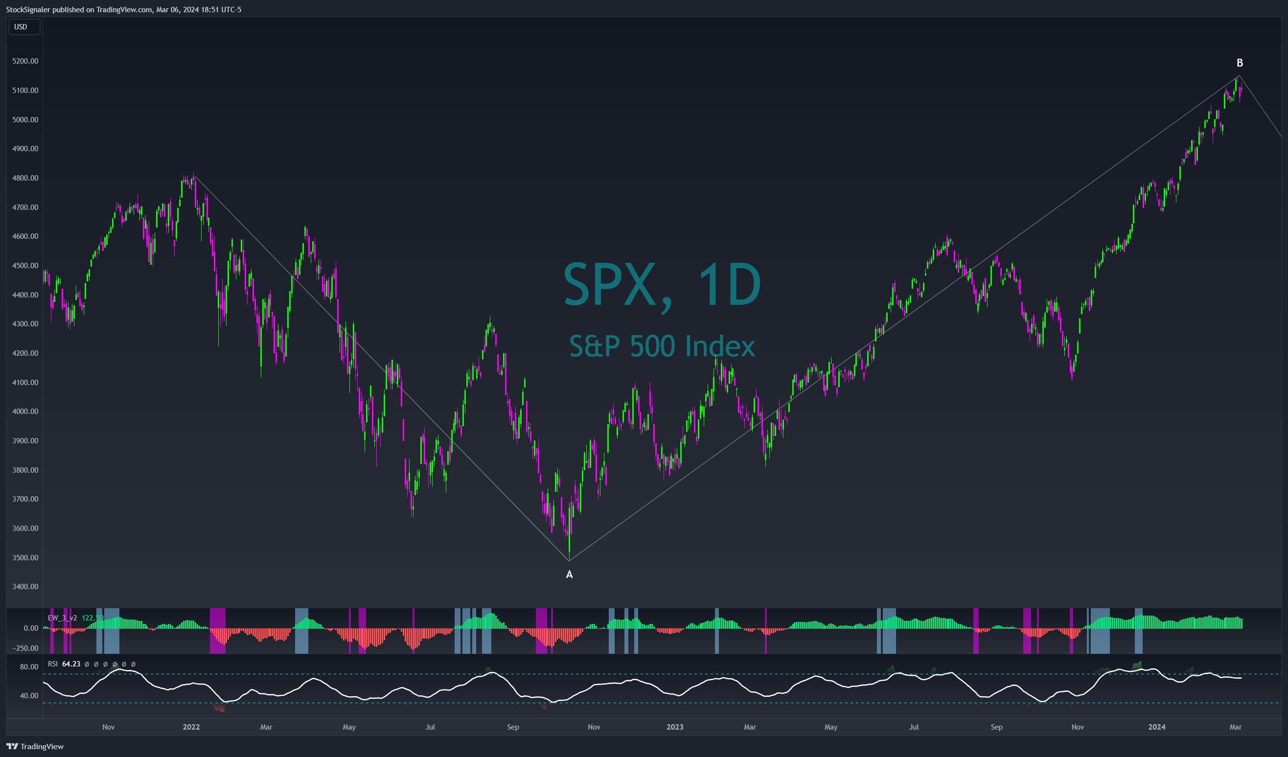 SP:SPX Chart Image by StockSignaler