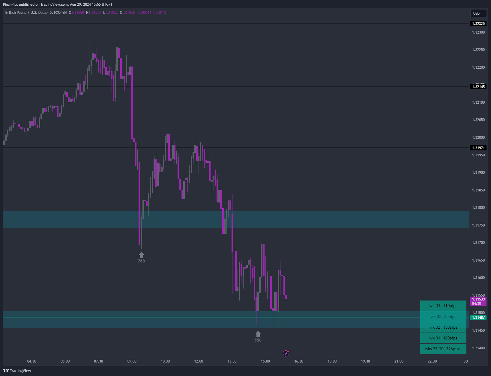 FXOPEN:GBPUSD Chart Image by PinchPips
