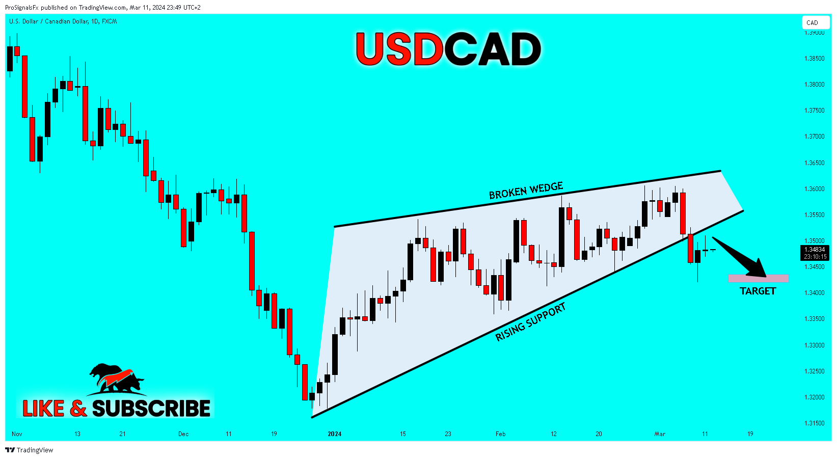 FX:USDCAD Chart Image by ProSignalsFx