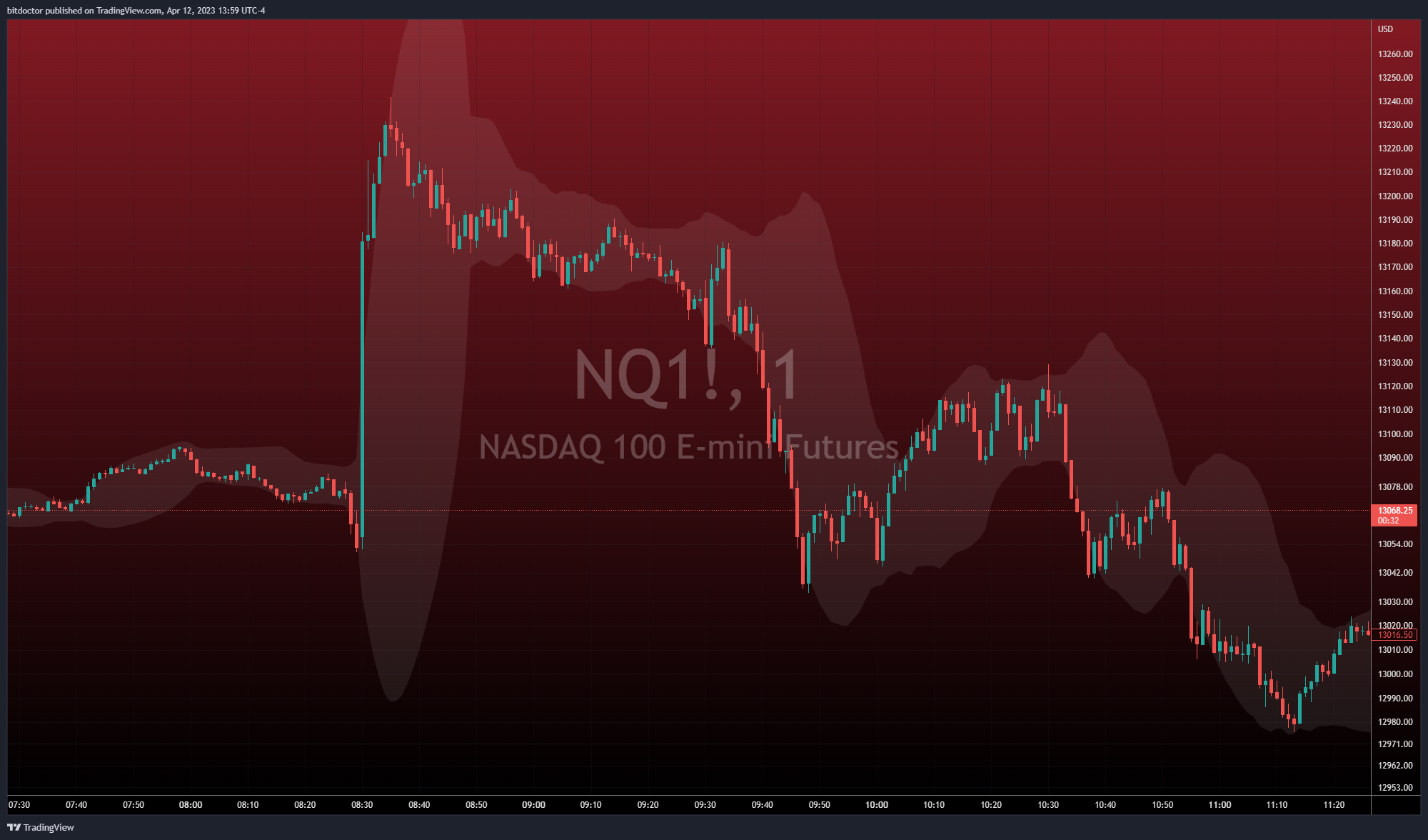 CME_MINI:NQ1! Chart Image by bitdoctor