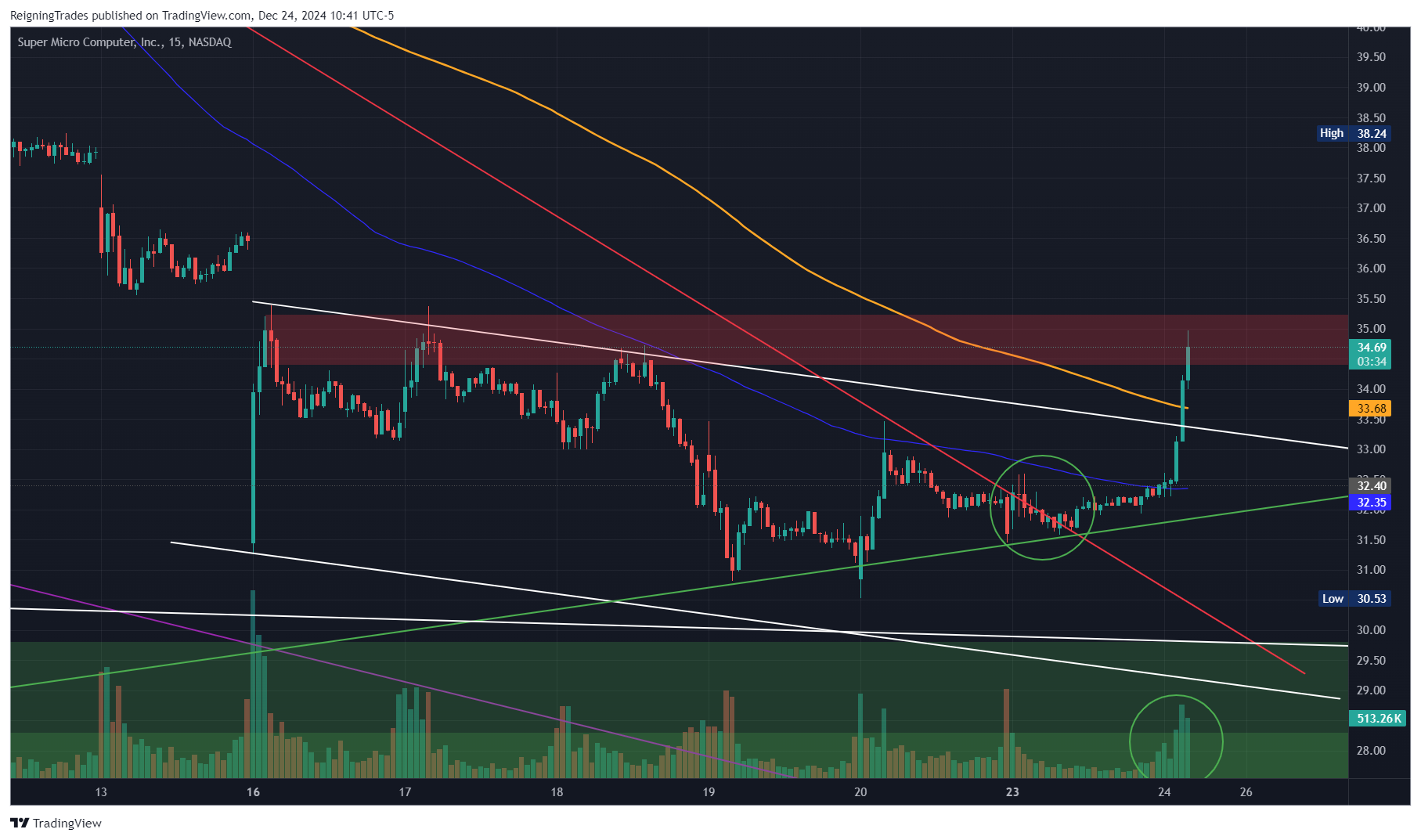 BATS:SMCI Chart Image by ReigningTrades