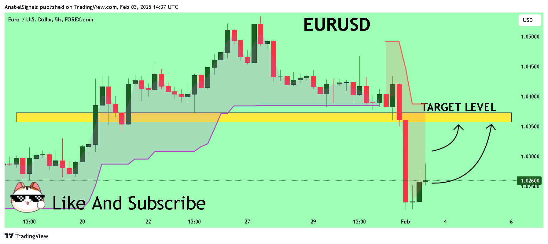 FOREXCOM:EURUSD Chart Image by AnabelSignals