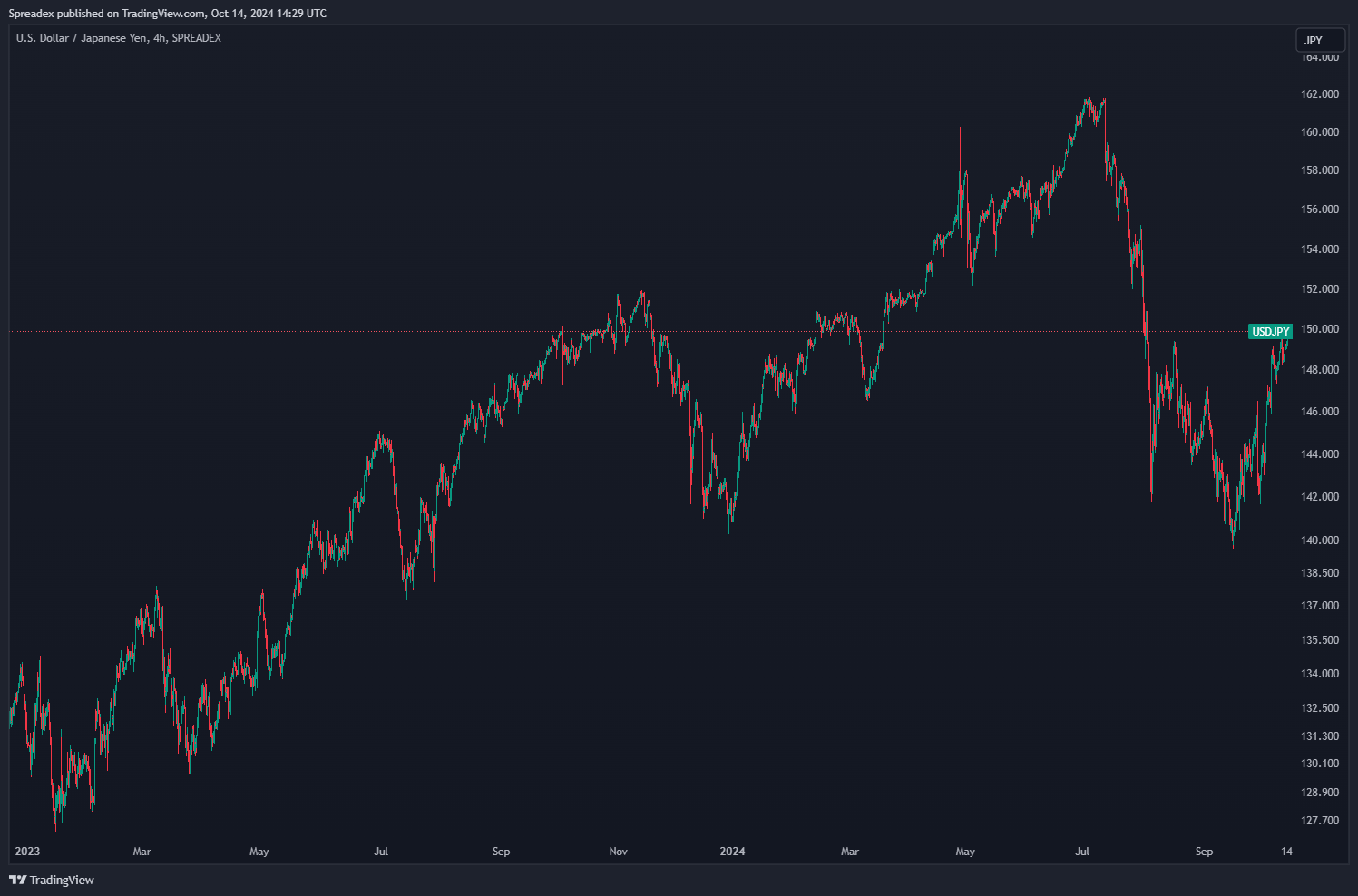 SPREADEX:USDJPY Chart Image by Spreadex