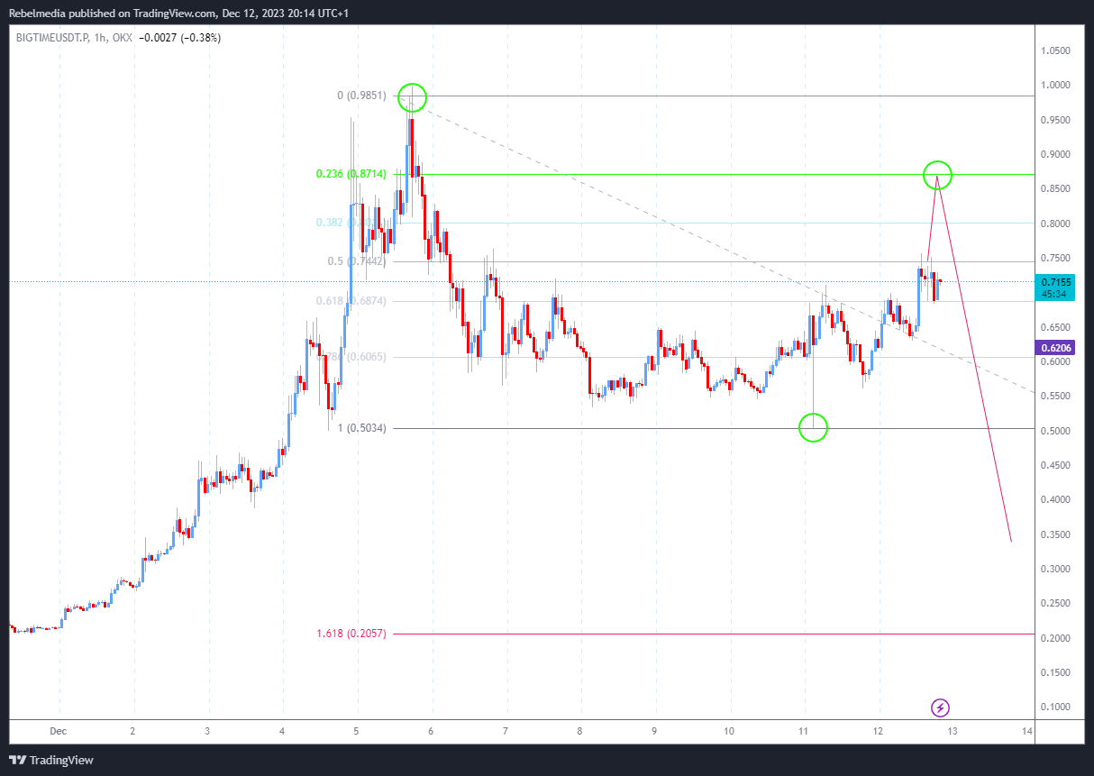OKX:BIGTIMEUSDT.P Chart Image by Rebelmedia